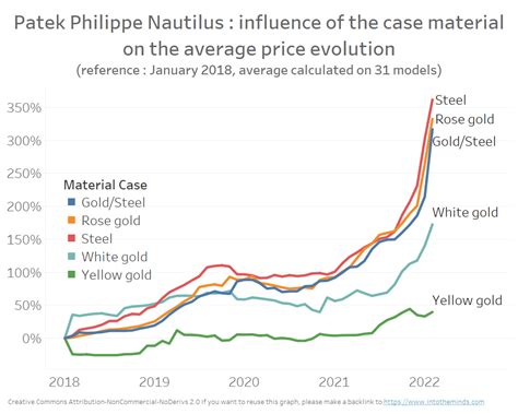 patek philippe brand value|Patek Philippe Value Retention Analysis .